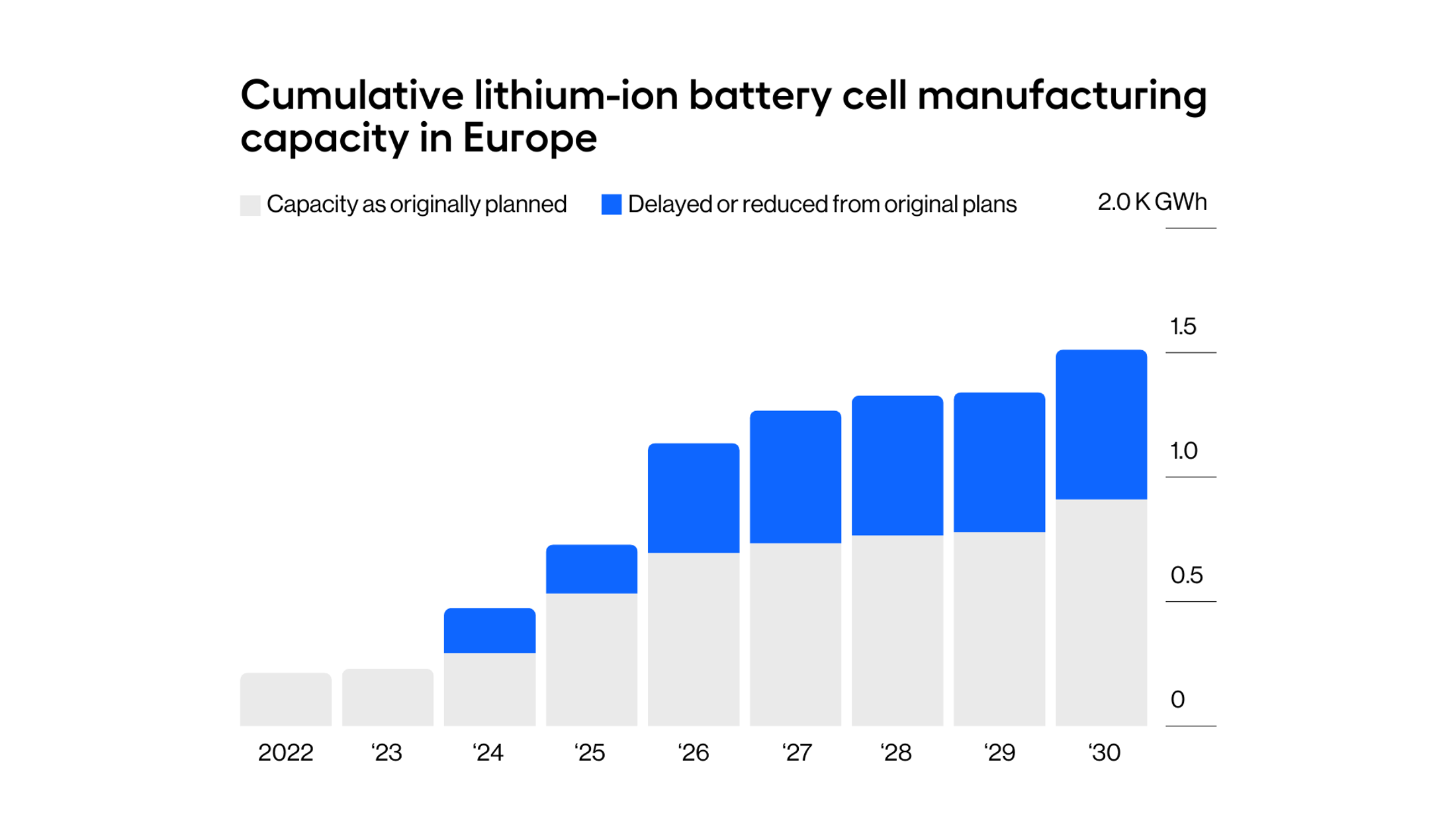 Cumulative lithium-ion batter cell manufacturing capacity in Europe