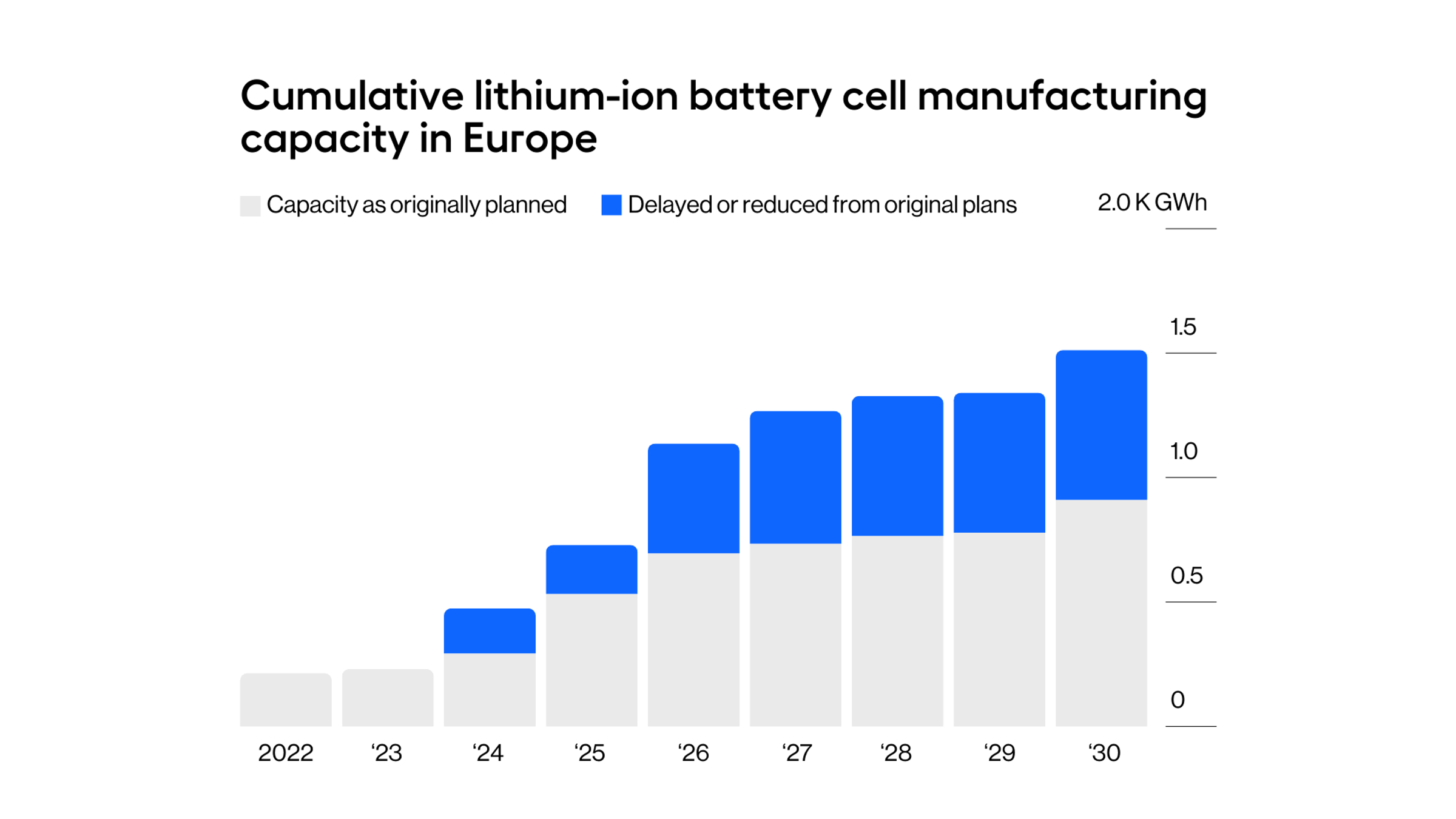 Cumulative lithium-ion batter cell manufacturing capacity in Europe