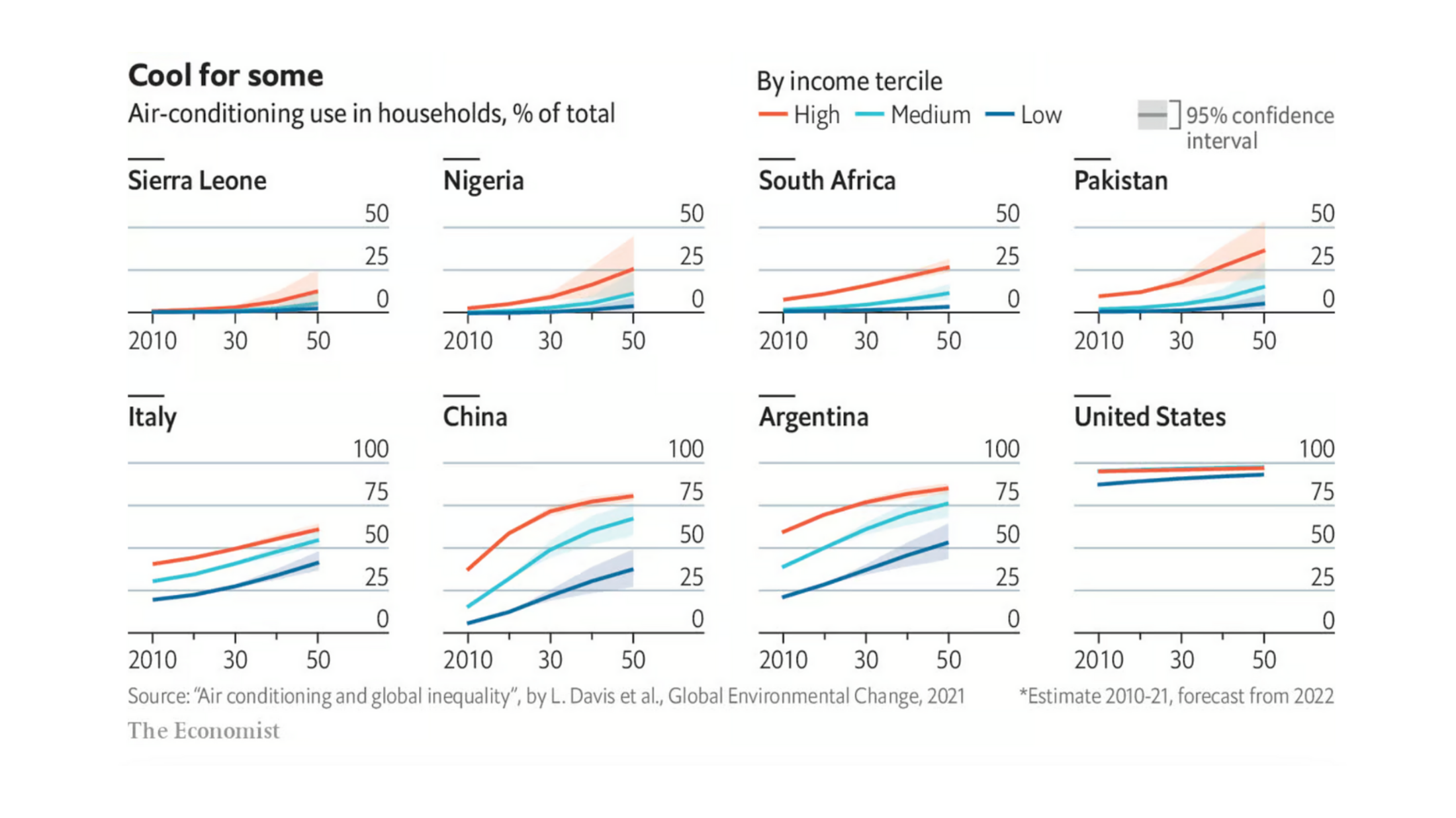 Figure 1: Forecast of growth in the air conditioning market penetration by income percentile over time. Source: Economist 2022