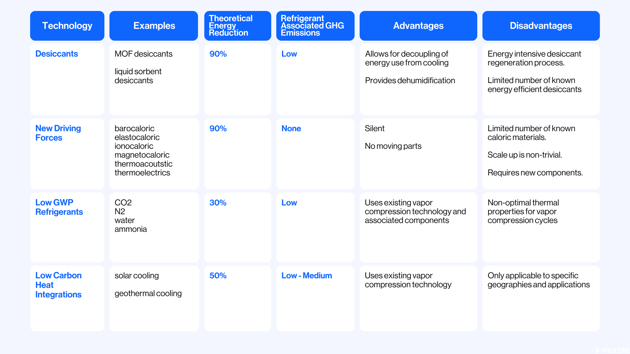 Figure 2: A summary of emergent cooling technologies that are applicable for air conditioning built environments.