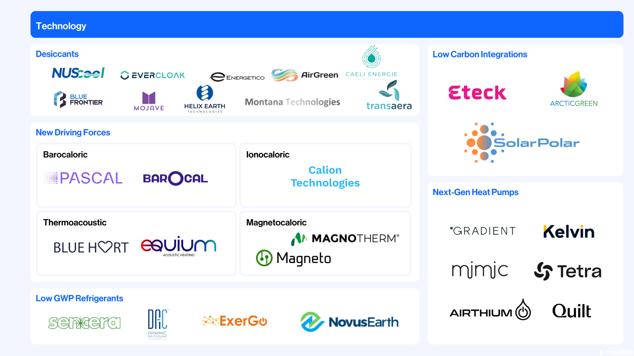 Figure 3: A non-comprehensive list of emergent active cooling companies reveals many successful raises and transformative technologies.