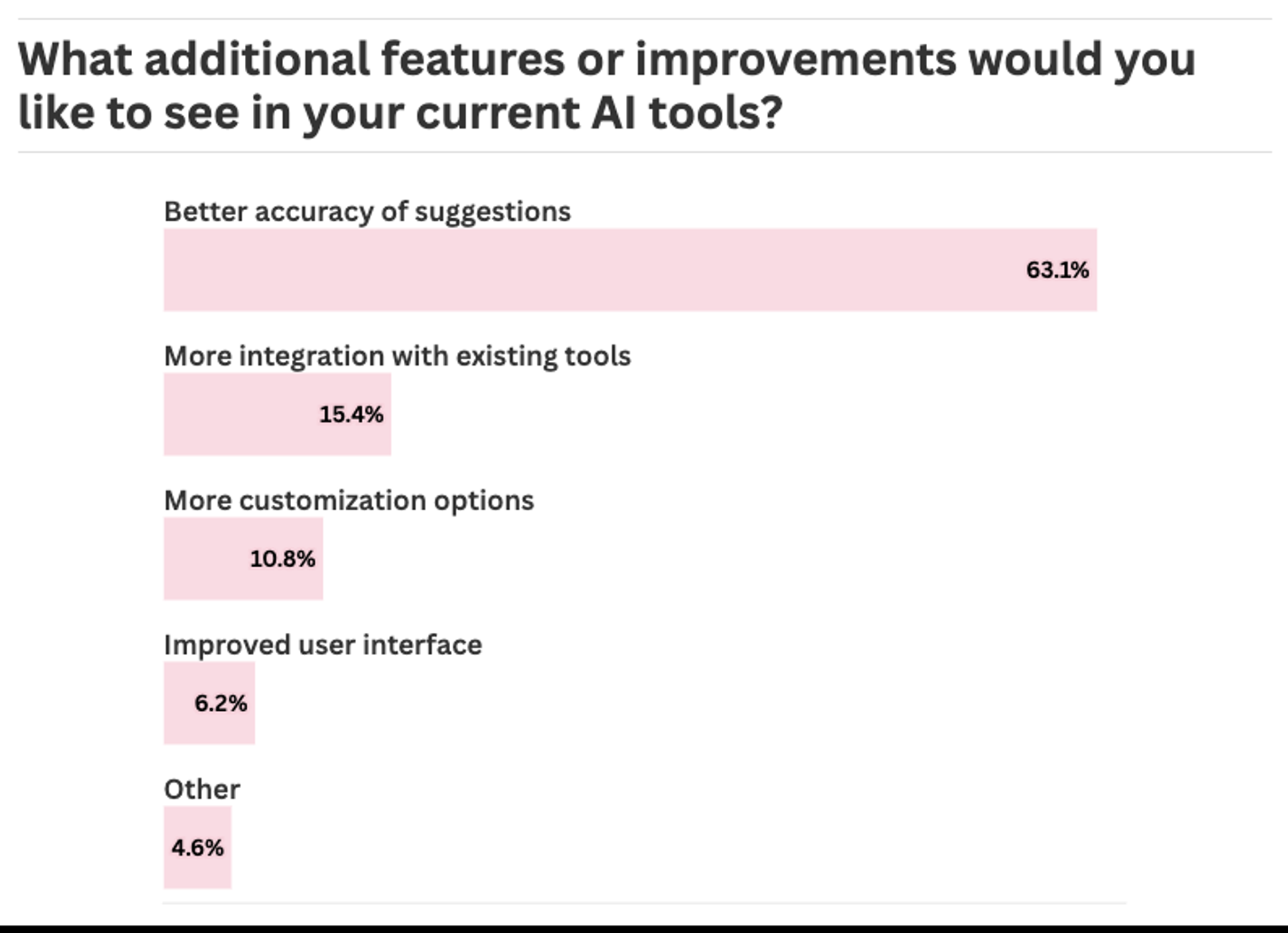 What additional features or improvements would you like to see in your current AI tools?