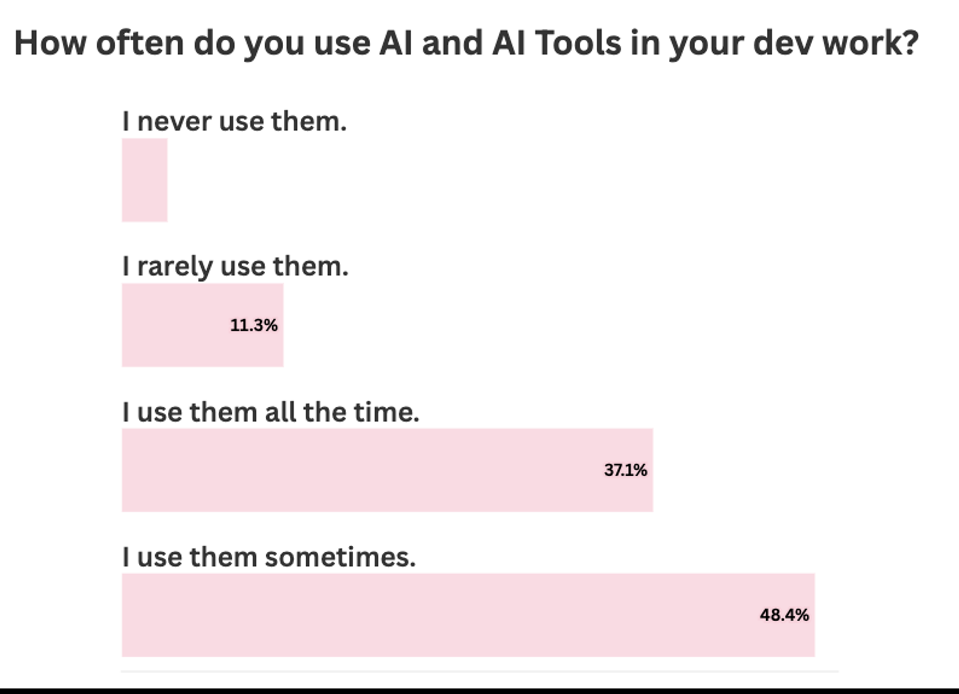 How often do you use AI and AI tools in your dev work?