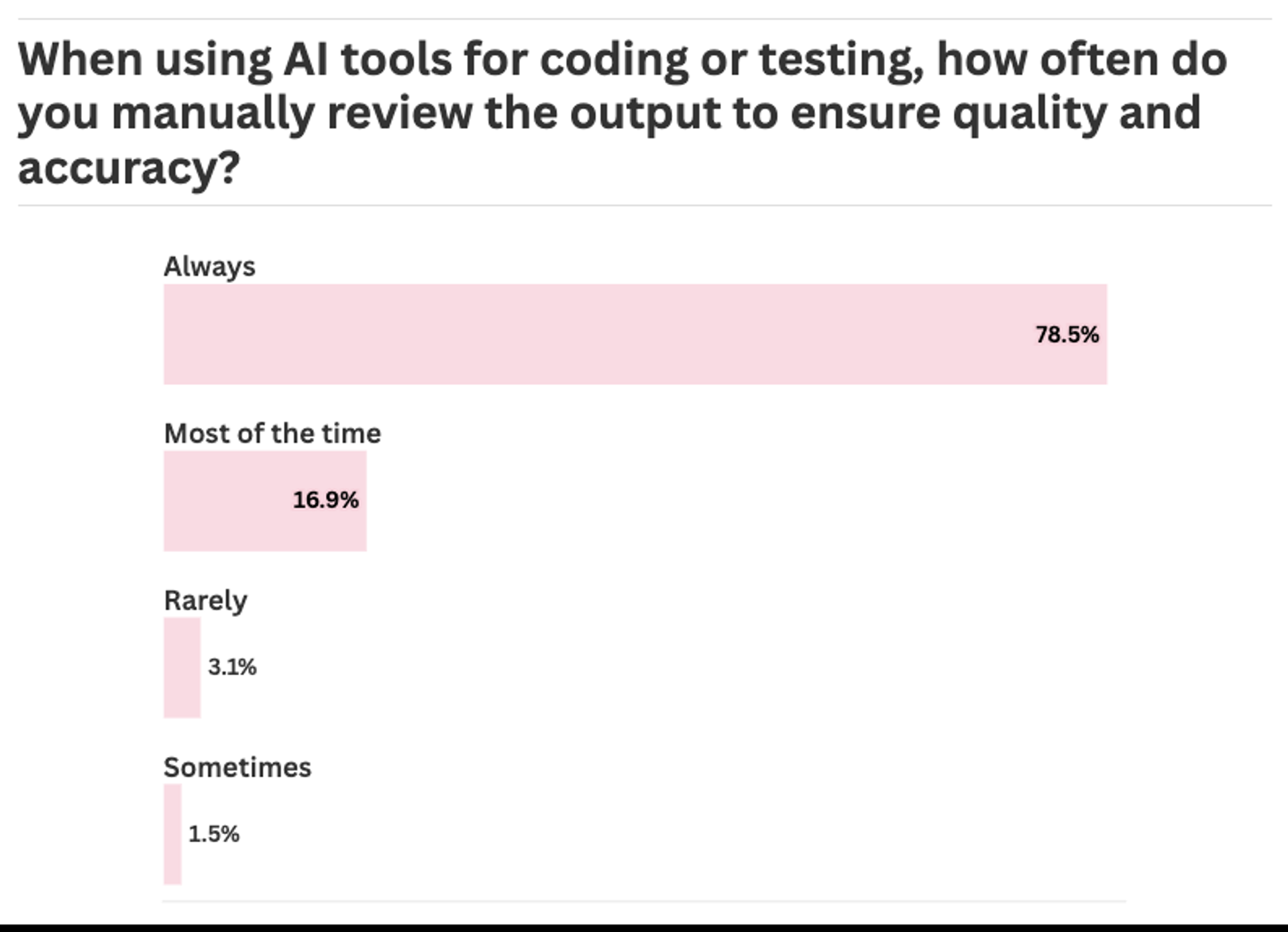 When using AI tools for coding or testing, how often do you manually review the output to ensure quality and accuracy?