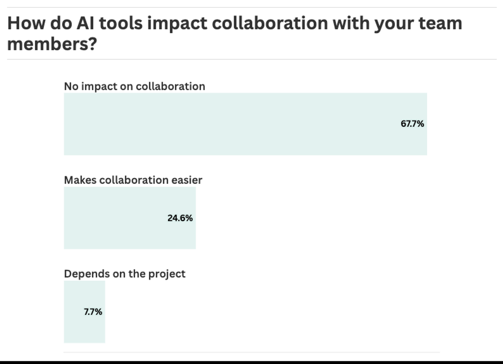 How do AI tools impact collaboration with your team members?