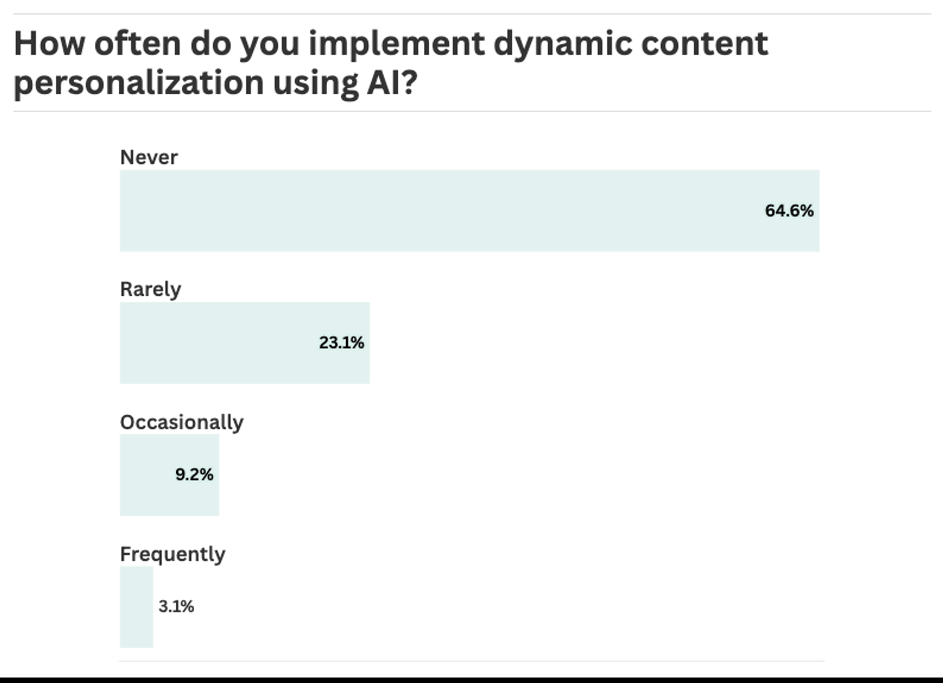 How often do you implement dynamic content personalization using AI?