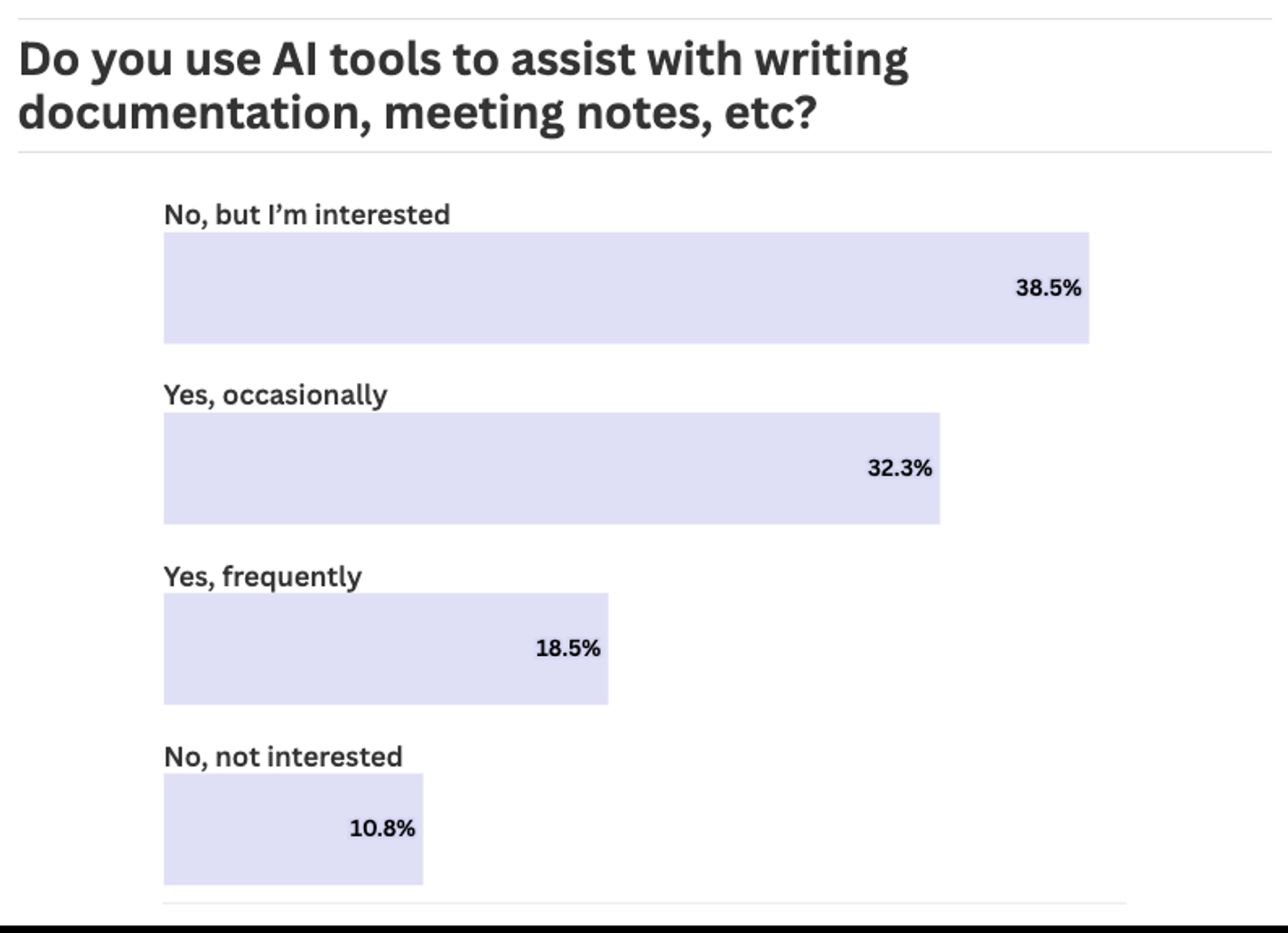 Do you use AI tools to assist with writing documentation, meeting notes, etc.?