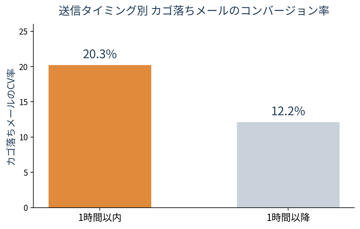 送信タイミング別のカゴ落ちメールCV率。1時間以内20.3%、1時間以降12.2%