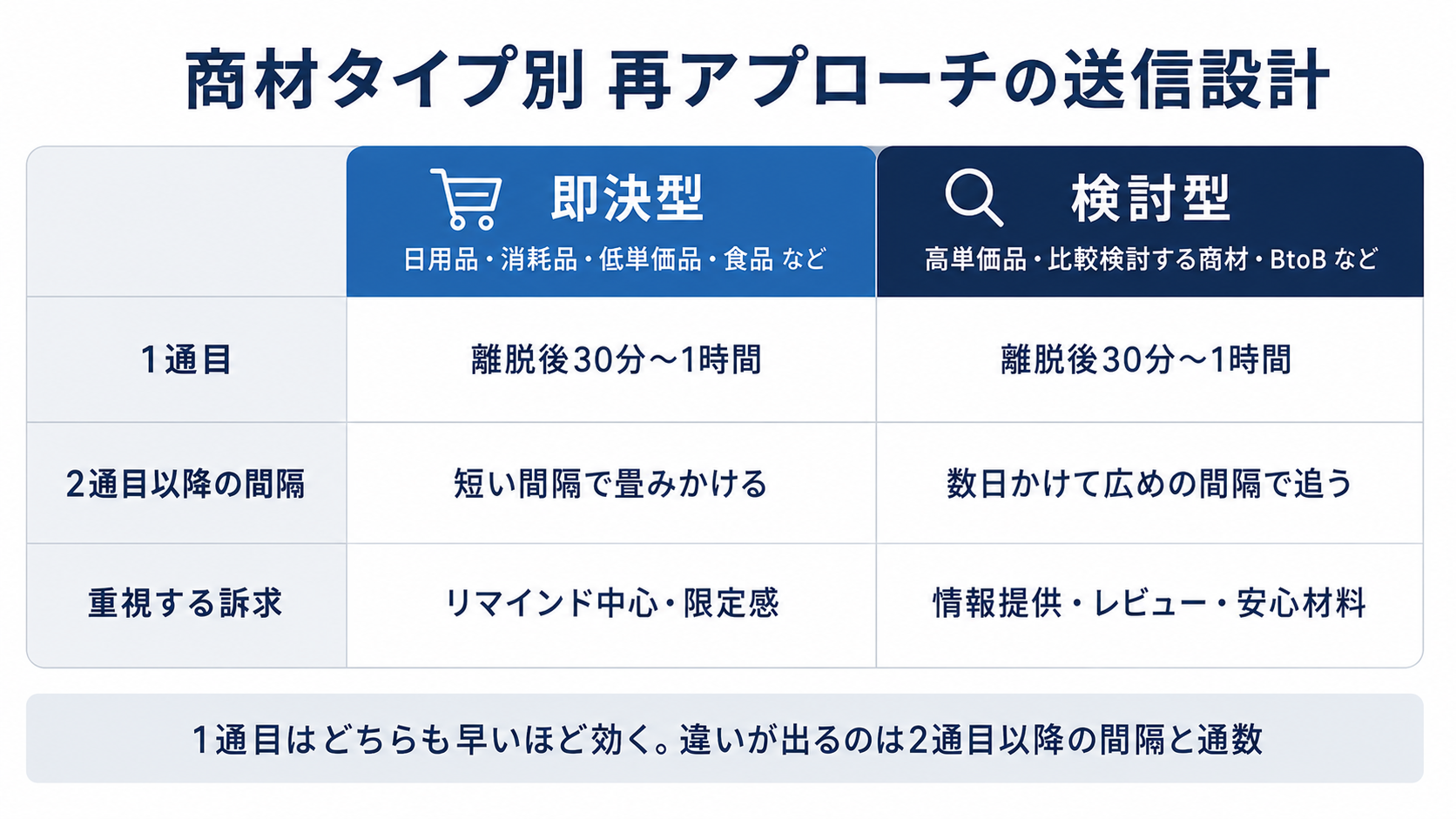 商材タイプ別の再アプローチ送信設計。即決型と検討型の比較