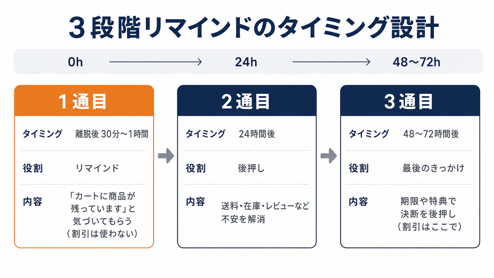 カゴ落ちメールの3段階リマインド設計。離脱後30分〜1時間、24時間後、48〜72時間後