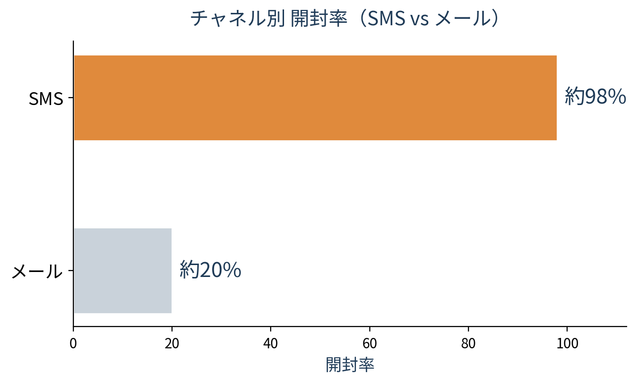 チャネル別開封率。SMS約98%、メール約20%