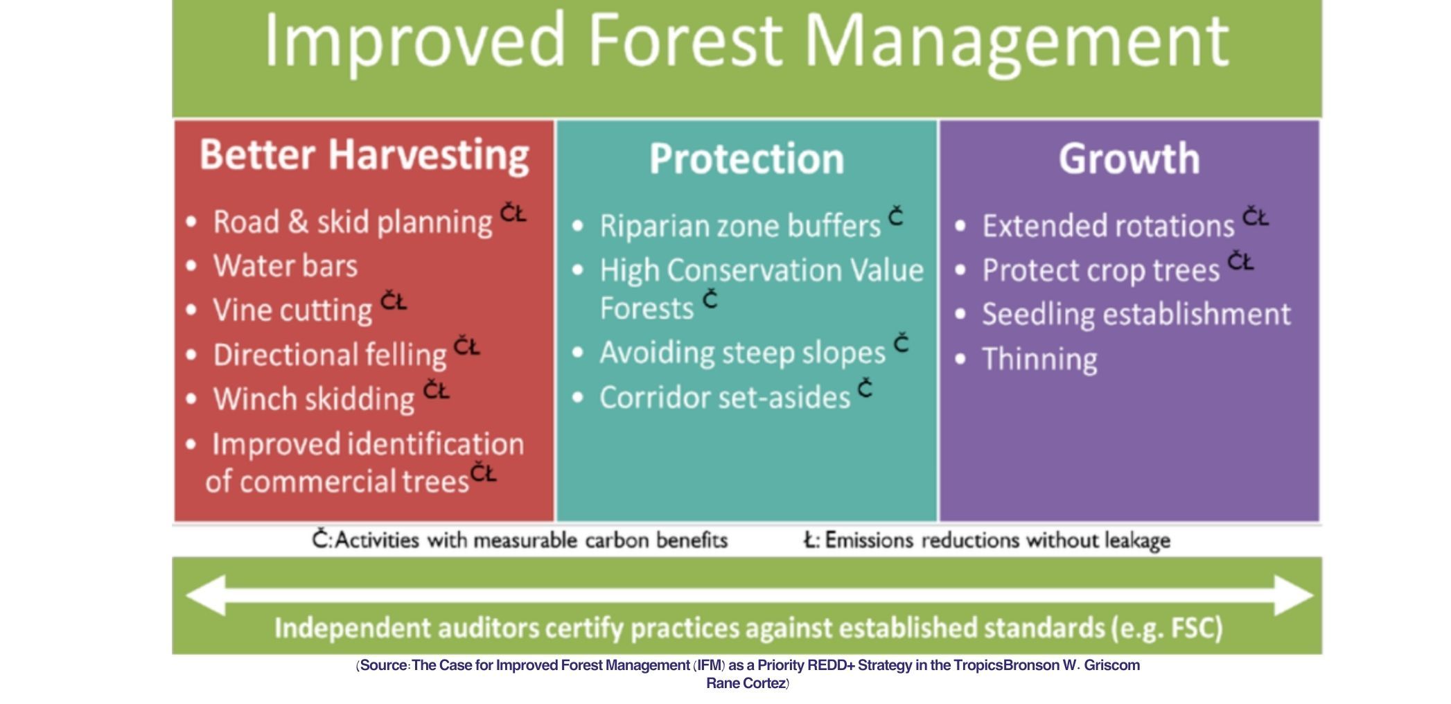 Comperative Guide: Impact Of REDD+, ARR, & IFM Carbon Projects | Orbify