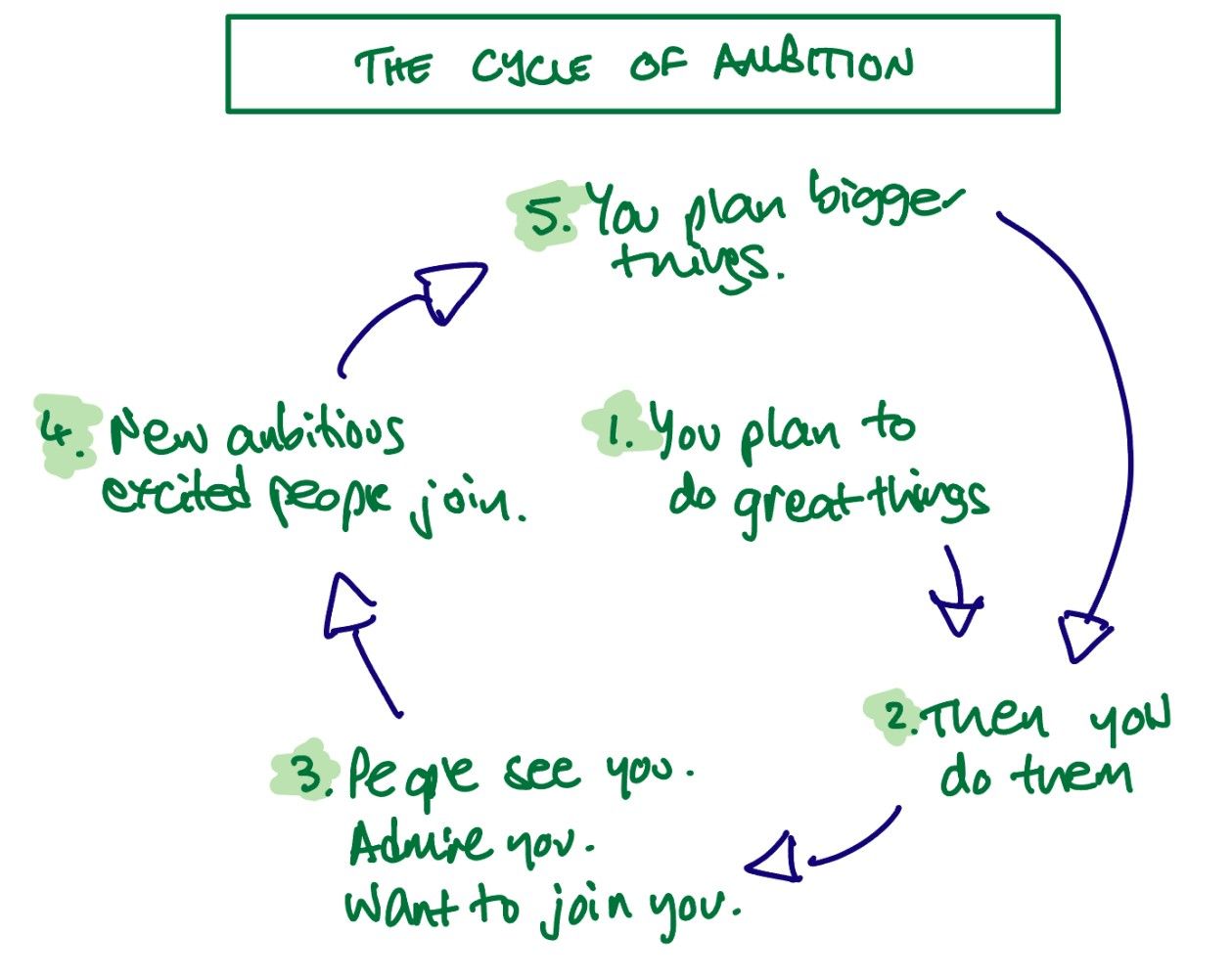 The Cycle Of Ambition
