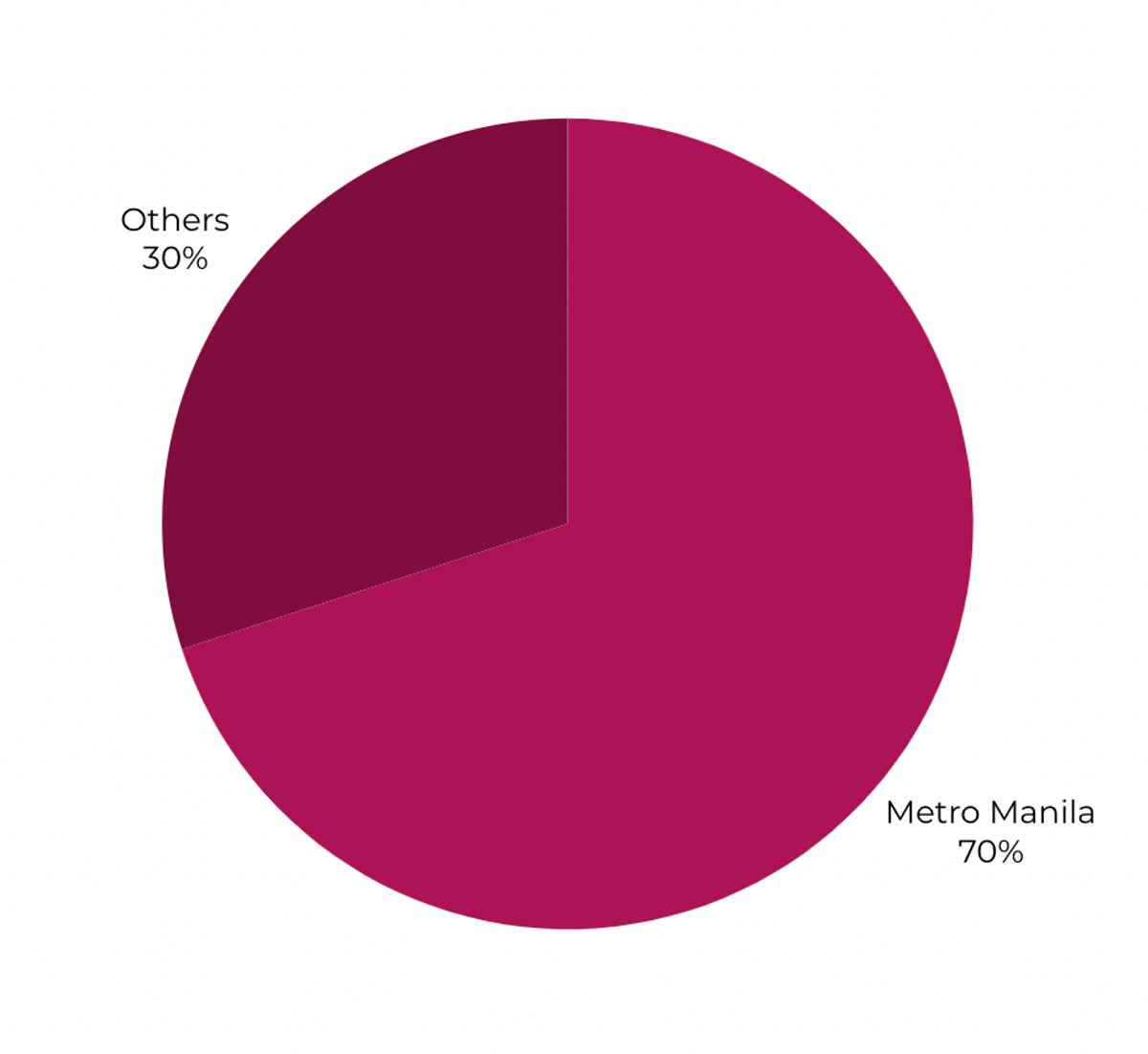 Pie Chart of Philippine BPO by geo-location