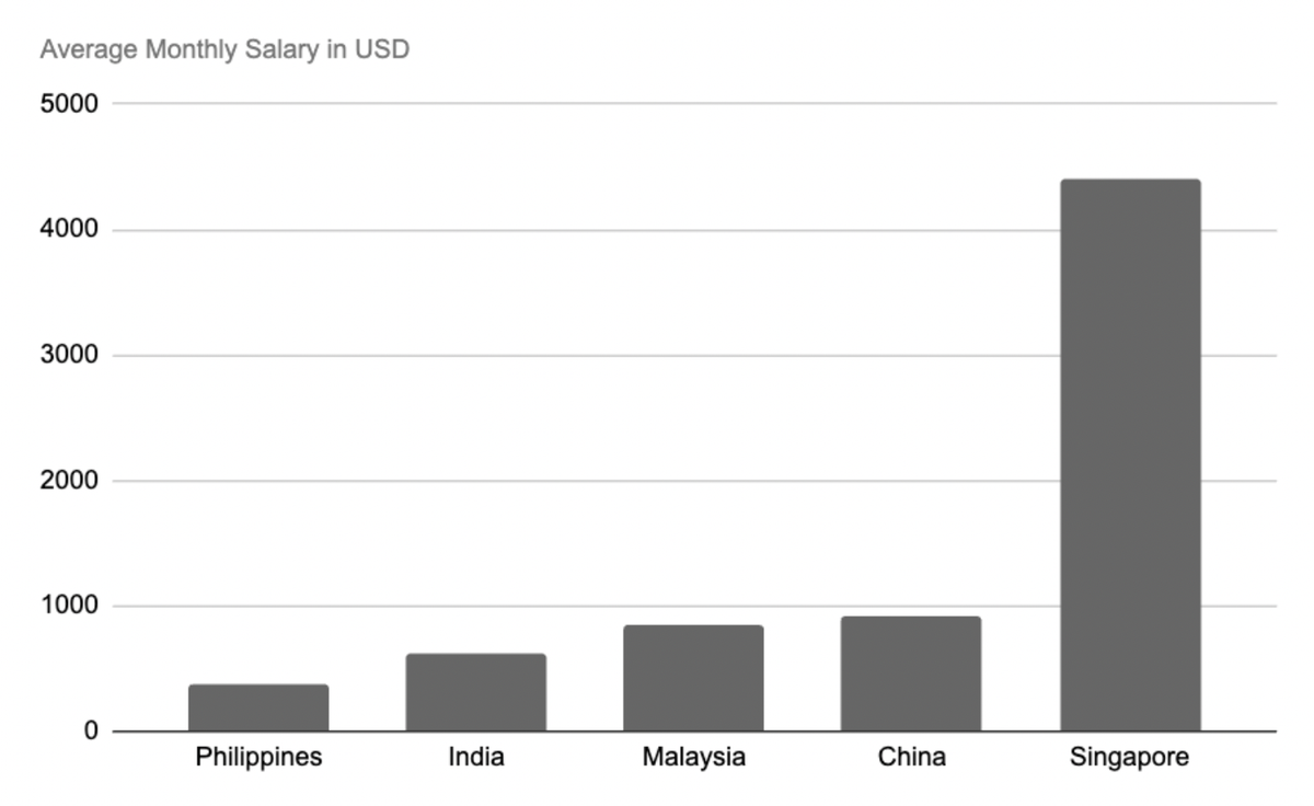 Bar Graph of average Monthly Salary in USD of the top 5 outsourcing destinations in Asia