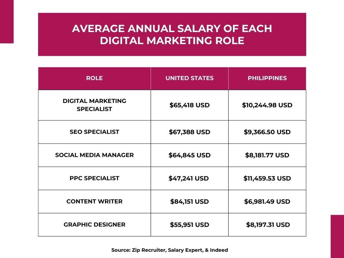 Average Annual Salary of Each Digital Marketing Role