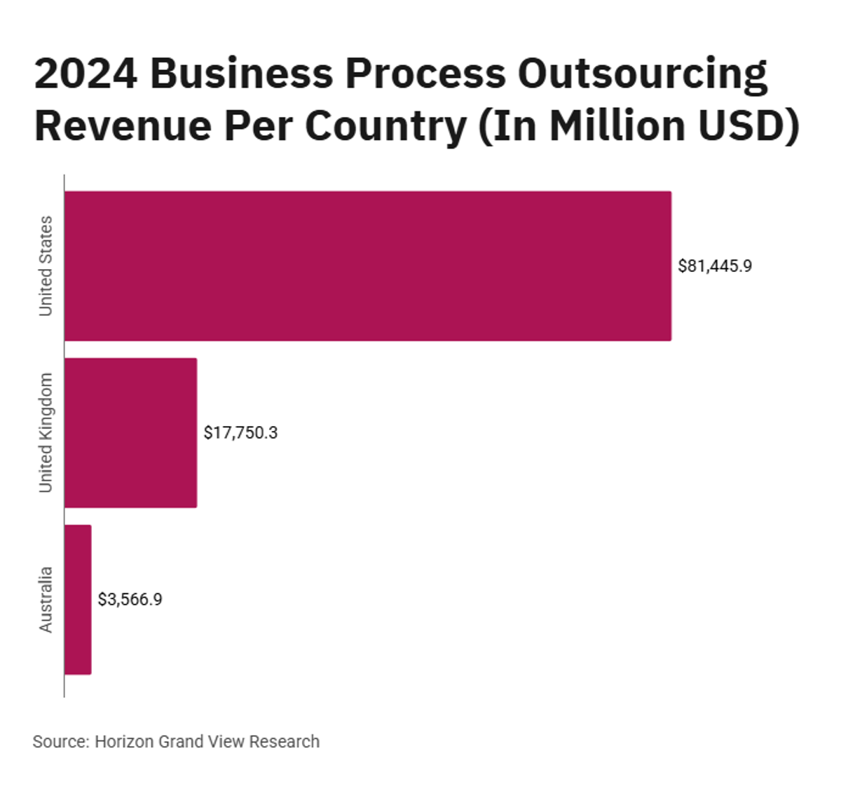 2024 BPO revenue bar graph