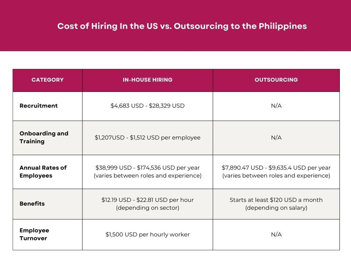 cost of hiring US vs Philippines table