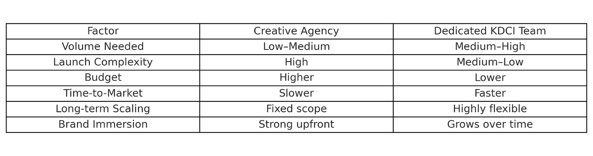Creative agency vs KDCI Dedicated Team table