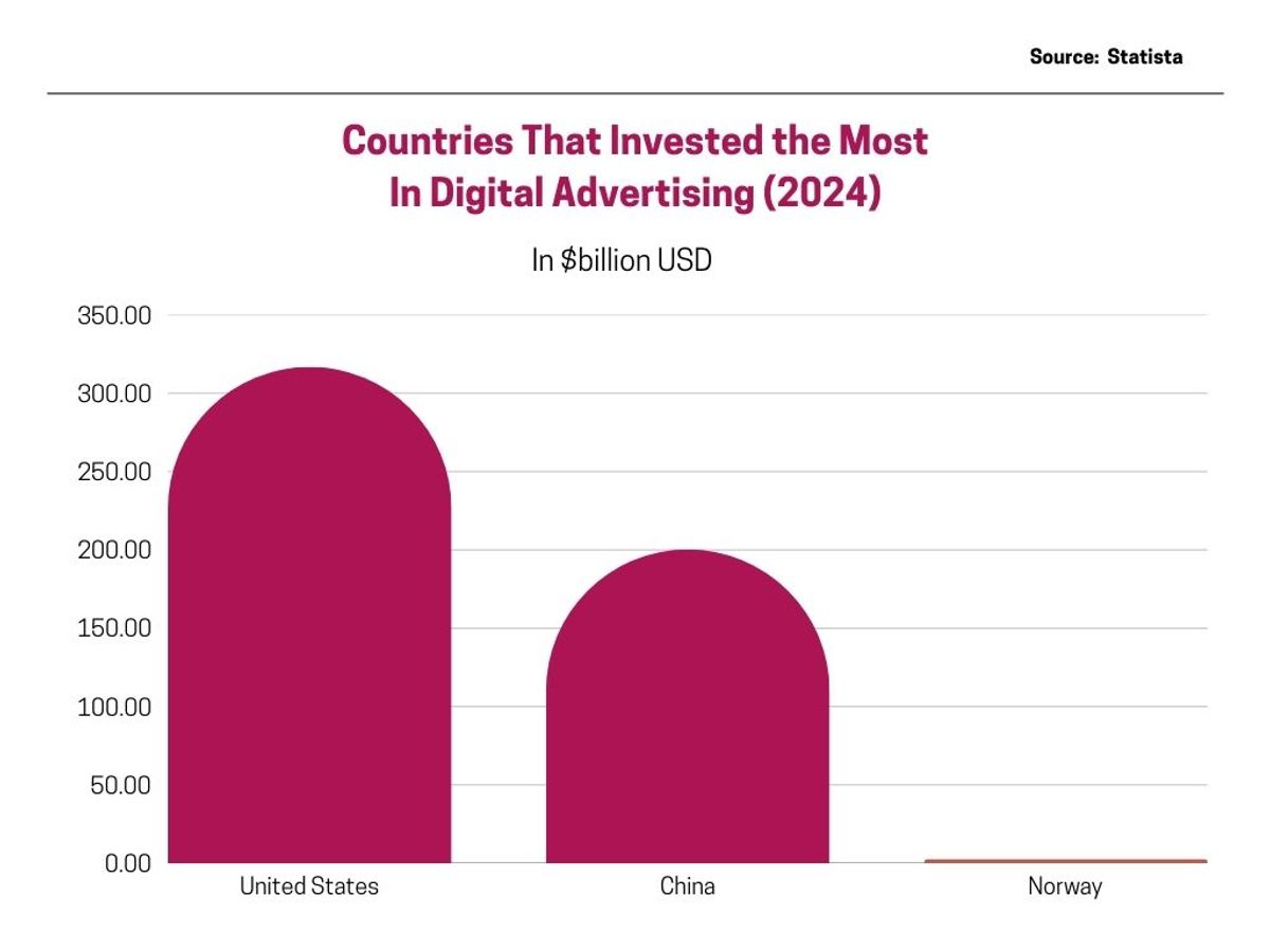 bar graph "Countries that Invested Most in Digital Marketing"