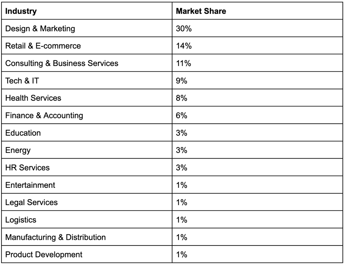 Philippine Outsourcing Rankings by Industry