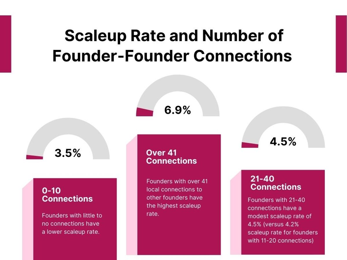 data of "Scaleup rate and Number of Founder-Founder Connections"