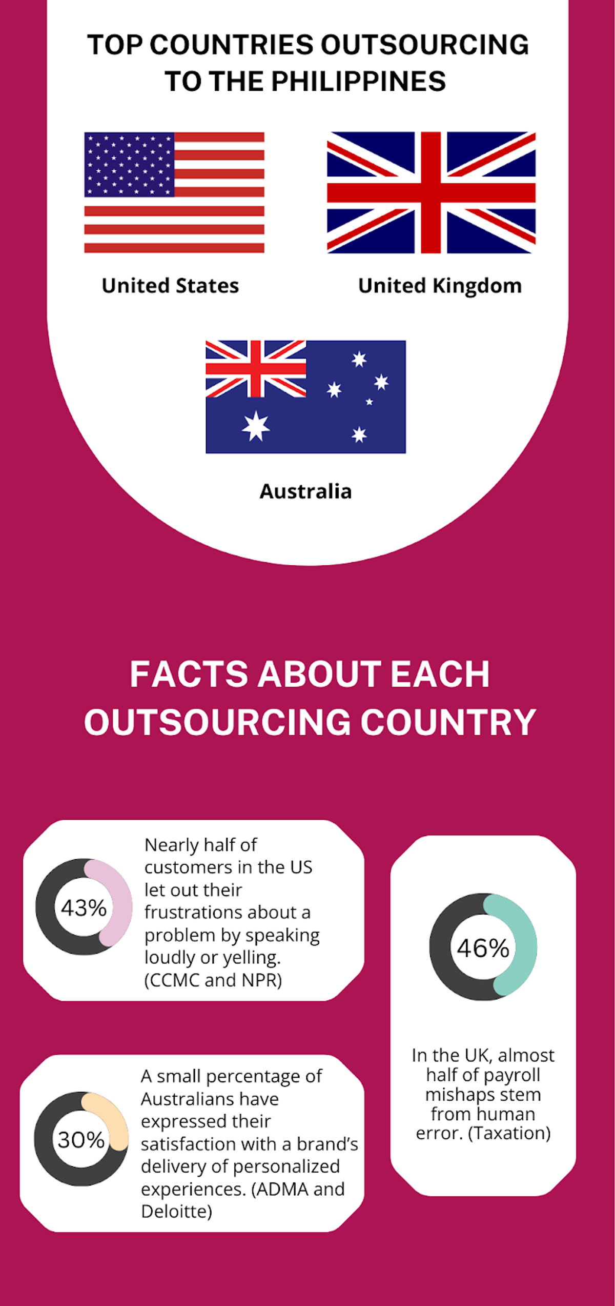 Top Countries Outsourcing to the Philippines infographic