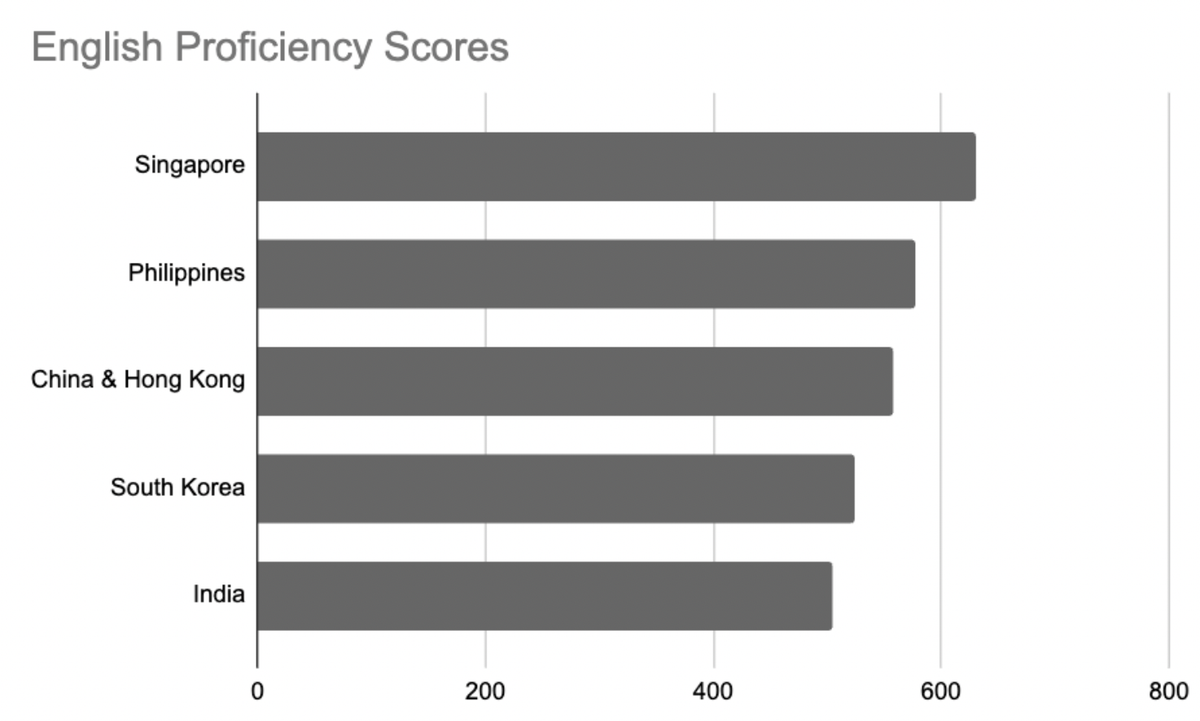 Bar graph of English Proficiency Scores (Top 5 in Asia for 2023)