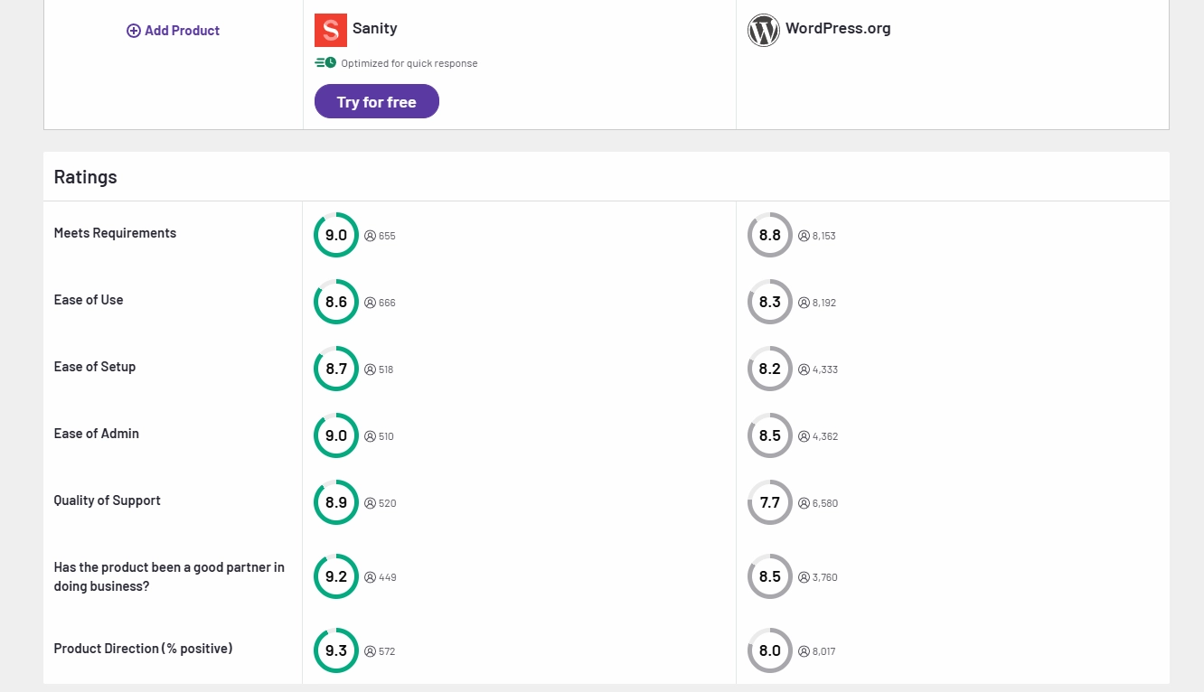 scoring headless against wordpress