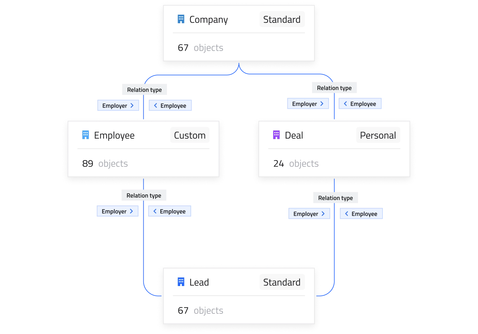 Automations