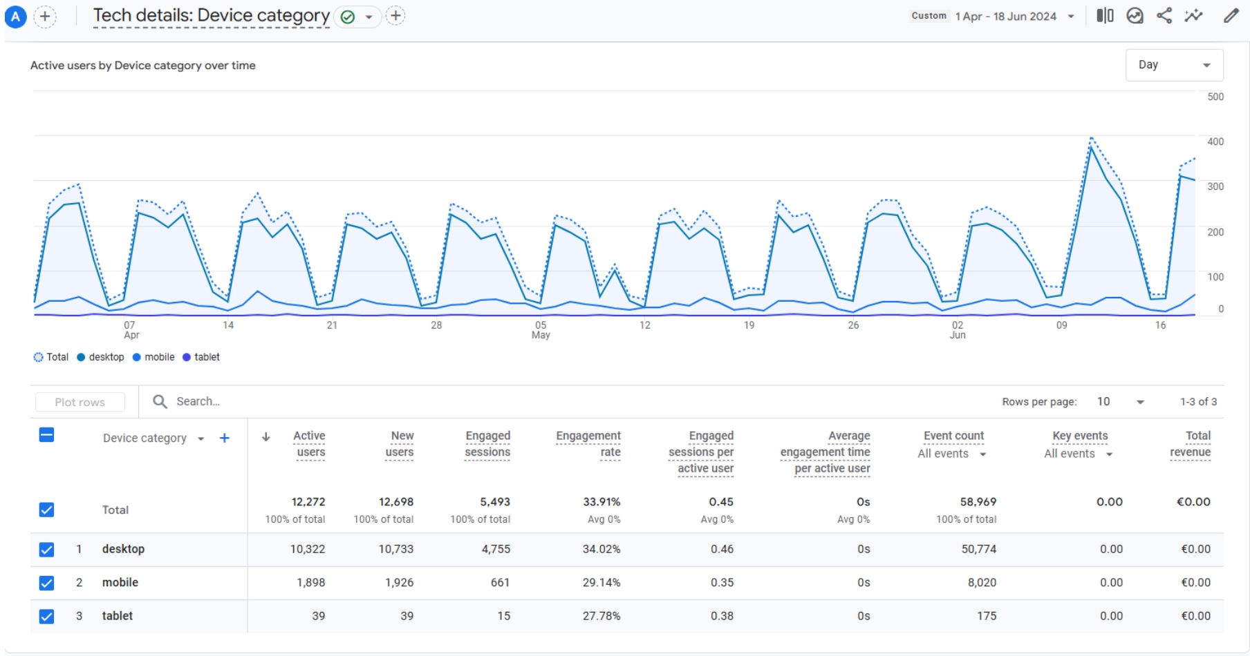 Analytics Device Results