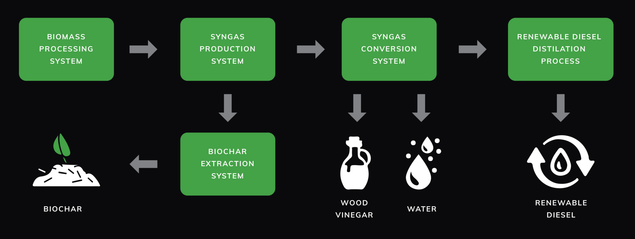 Diagram of the FutureEnergy process, from biomass processing through syngas to renewable diesel and biochar.