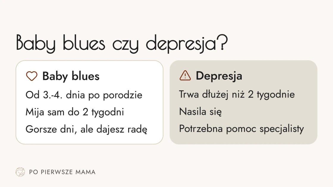 Infografika: porównanie baby blues i depresji poporodowej - baby blues zaczyna się kilka dni po porodzie i mija sam do około 2 tygodni, depresja trwa dłużej, jest silniejsza, utrudnia codzienne życie i wymaga pomocy specjalisty.