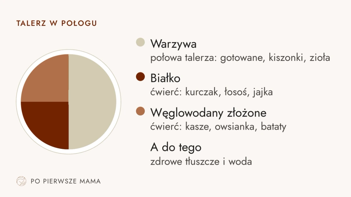 Infografika: talerz w połogu - połowa talerza to warzywa (gotowane, kiszonki, zioła), jedna czwarta białko (kurczak, łosoś, jajka), jedna czwarta węglowodany złożone (kasze, owsianka, bataty), a do tego zdrowe tłuszcze i woda.