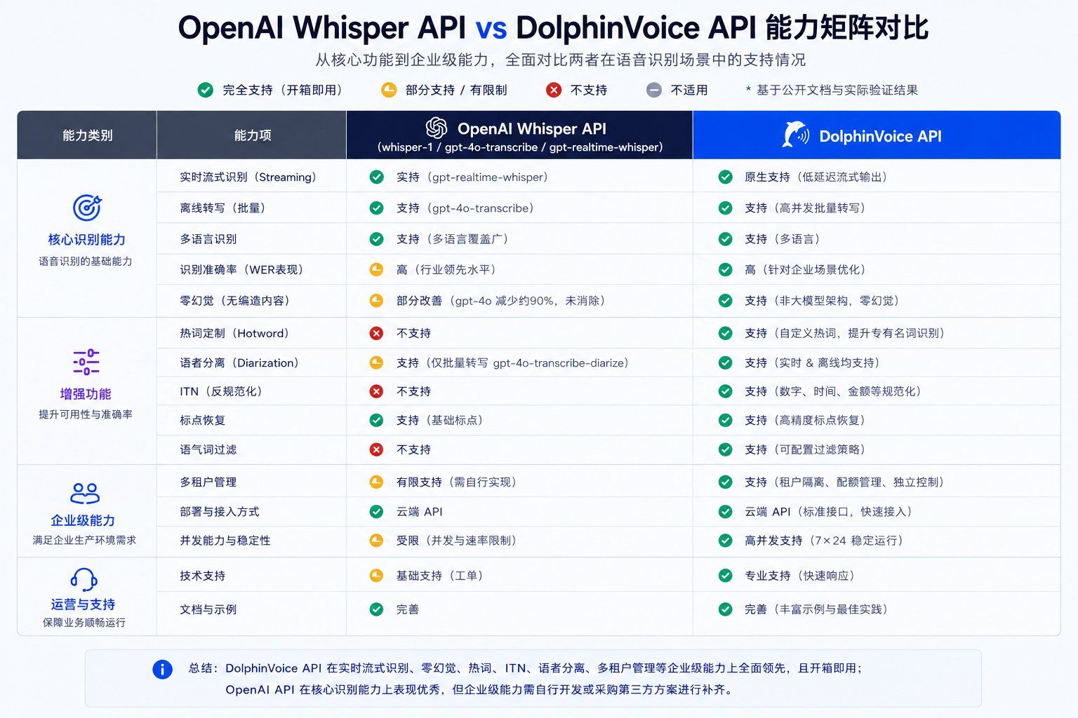 OpenAI Whisper API 与 DolphinVoice API 的企业能力矩阵