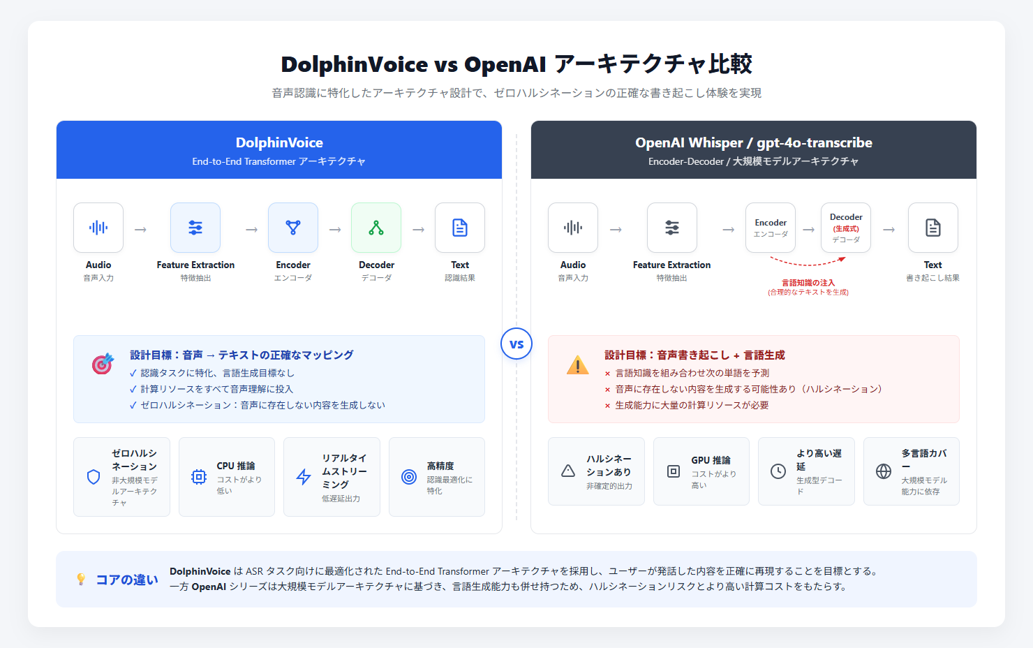 DolphinVoice と OpenAI Whisper、gpt-4o-transcribe のアーキテクチャ比較