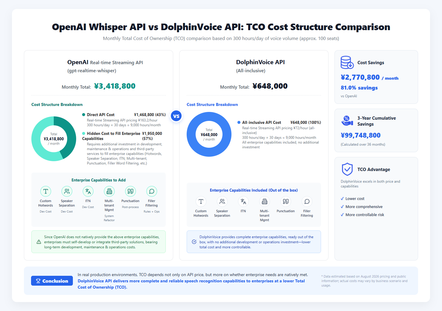 All-inclusive TCO comparison between OpenAI and DolphinVoice