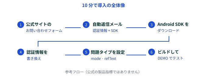 10分で導入する流れを示す日本語図