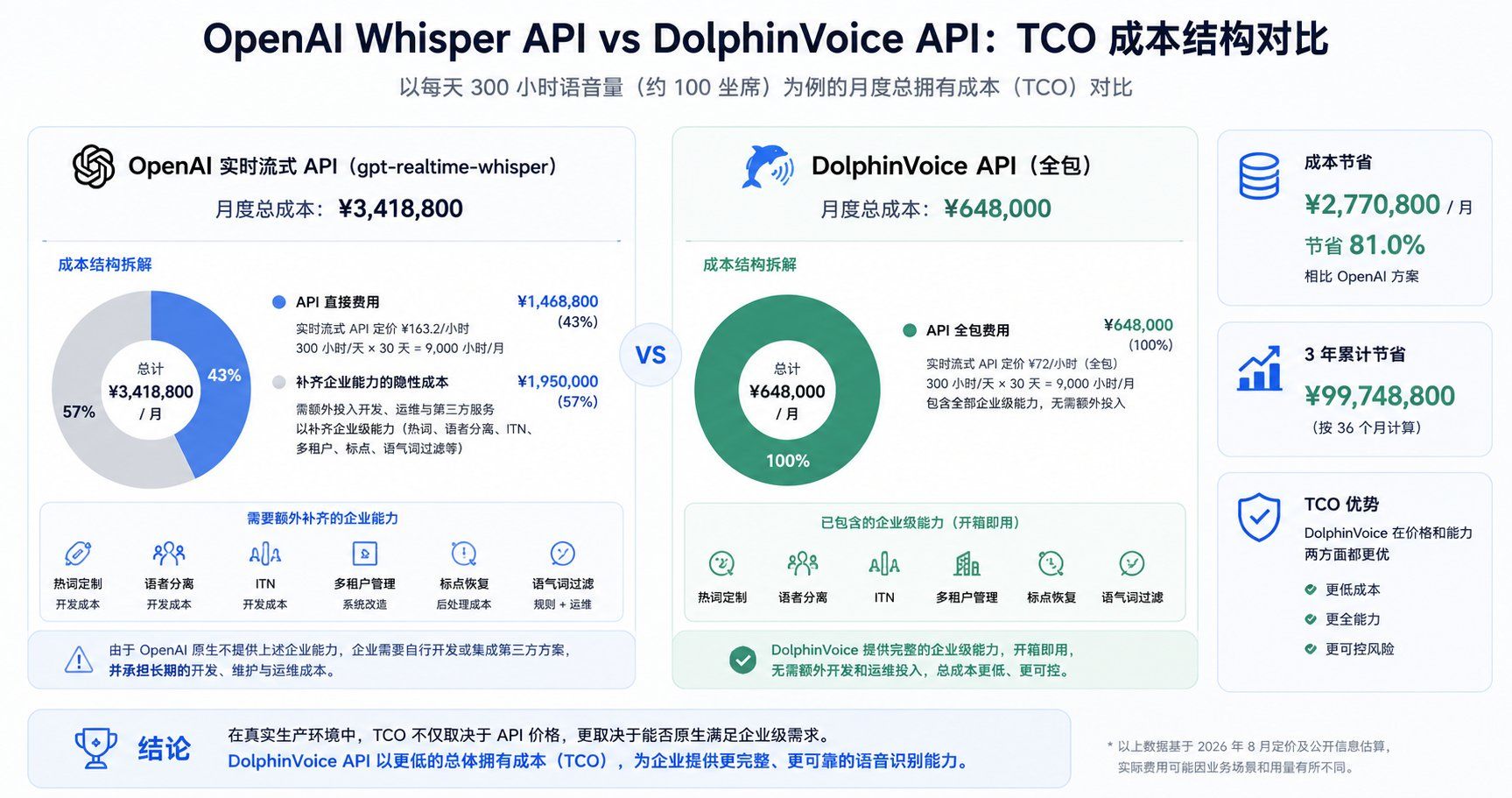 OpenAI 与 DolphinVoice 的全包 TCO 对比