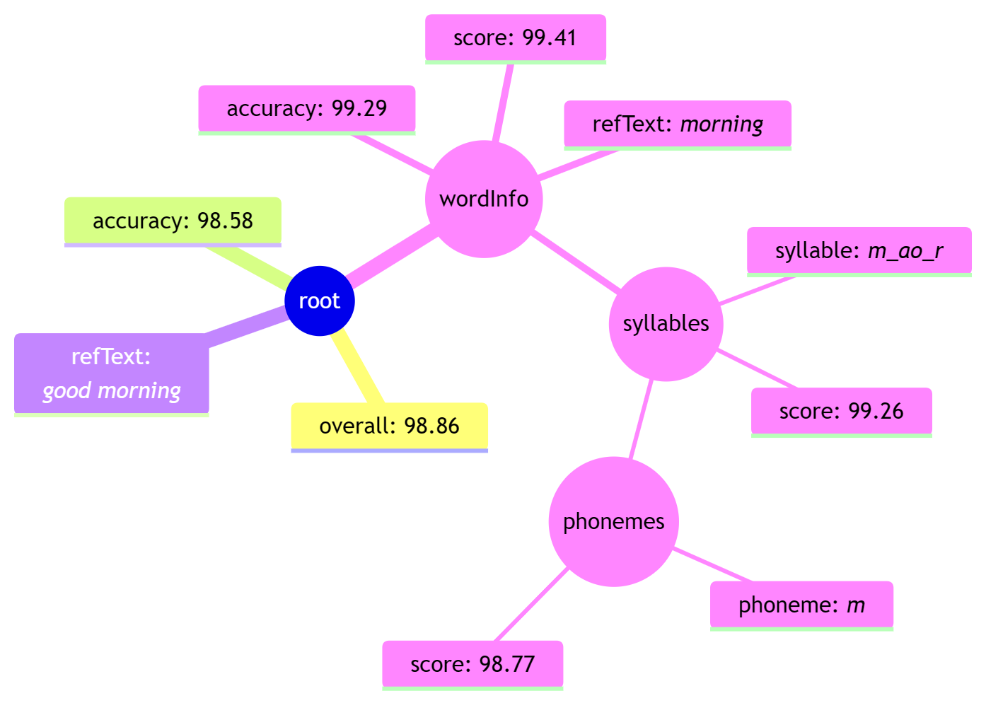 评测返回的层级结构：从 overall 总分逐级下钻到 wordInfo 单词、syllables 音节、phonemes 音素