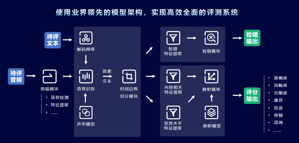发音评测流水线：音频与参考文本输入，经识别对齐与评分检错，输出结构化评分结果