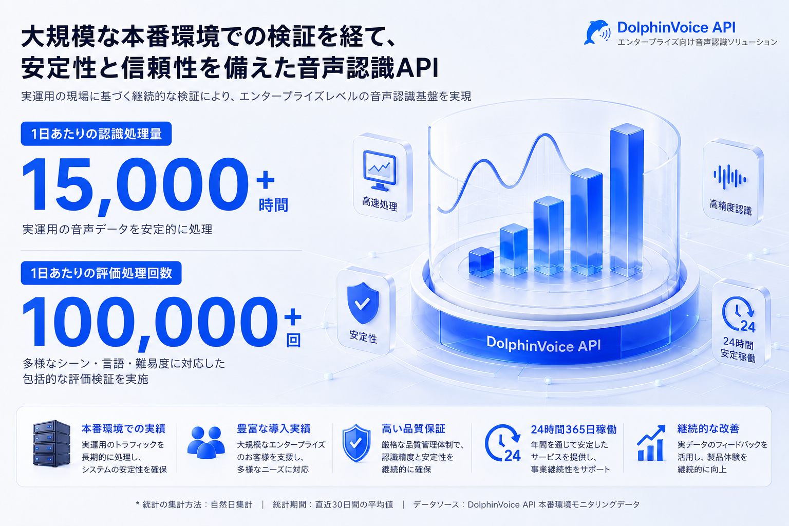 DolphinVoice の大規模本番環境での検証データ