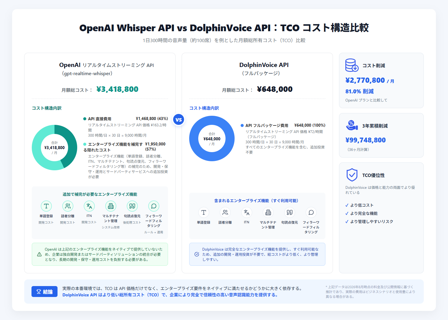 OpenAI と DolphinVoice の全込み TCO 比較