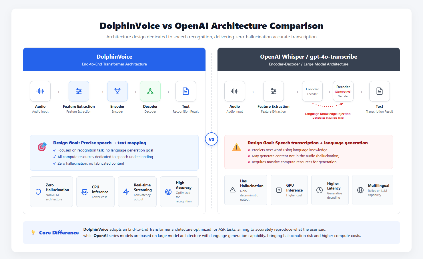 Architecture comparison between DolphinVoice and OpenAI Whisper and gpt-4o-transcribe