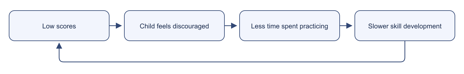 A cycle of low scores, discouragement, less practice, and slower skill development.