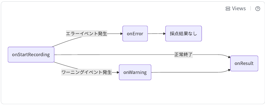 Warning、Error、評価結果の関係を示す日本語フロー図