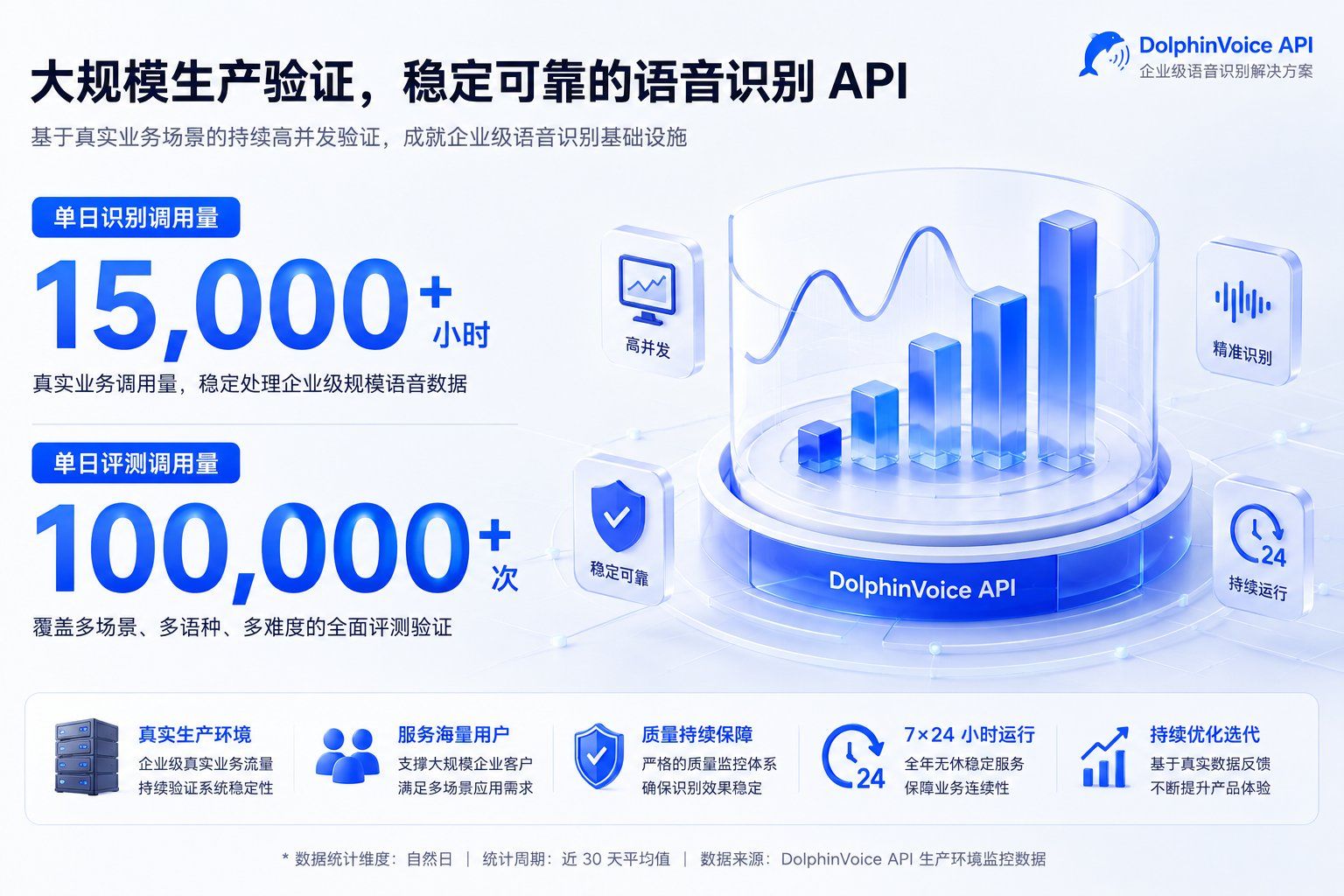 DolphinVoice 的大规模生产环境验证数据