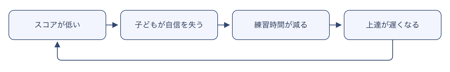 低いスコア、自信の低下、練習時間の減少、上達の遅れが繰り返される循環。
