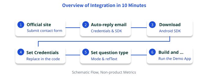 Diagram of the 10-minute DolphinSOE Android SDK integration flow