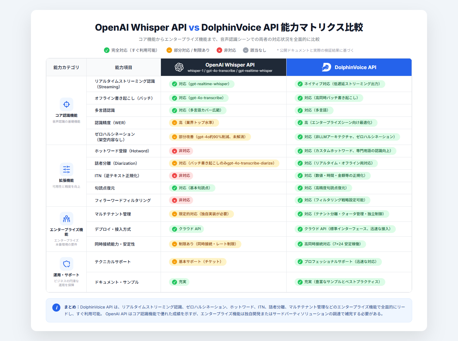 OpenAI Whisper API と DolphinVoice API の企業向け機能マトリクス